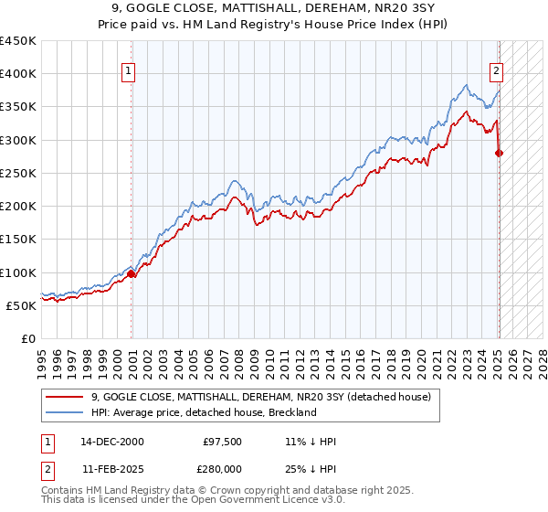 9, GOGLE CLOSE, MATTISHALL, DEREHAM, NR20 3SY: Price paid vs HM Land Registry's House Price Index