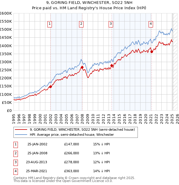 9, GORING FIELD, WINCHESTER, SO22 5NH: Price paid vs HM Land Registry's House Price Index