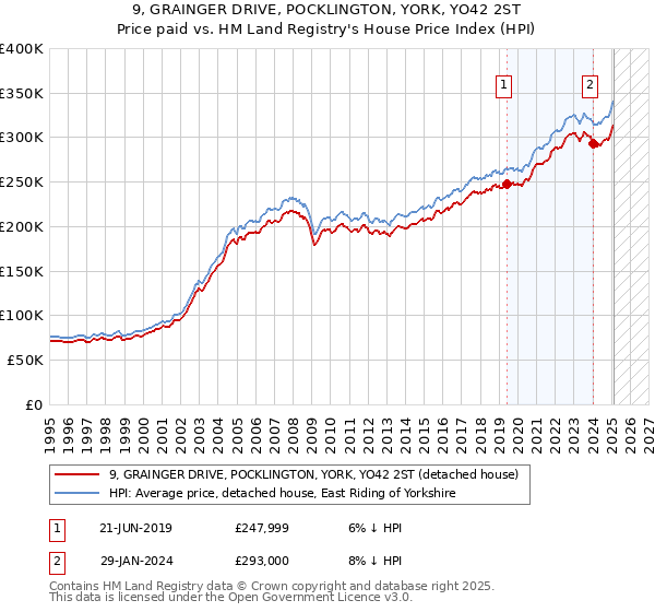 9, GRAINGER DRIVE, POCKLINGTON, YORK, YO42 2ST: Price paid vs HM Land Registry's House Price Index