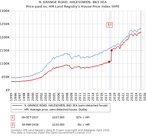 9, GRANGE ROAD, HALESOWEN, B63 3EA: Price paid vs HM Land Registry's House Price Index