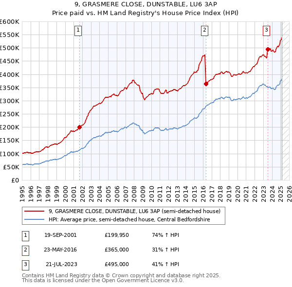 9, GRASMERE CLOSE, DUNSTABLE, LU6 3AP: Price paid vs HM Land Registry's House Price Index