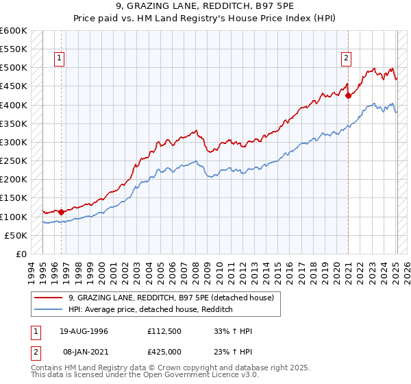9, GRAZING LANE, REDDITCH, B97 5PE: Price paid vs HM Land Registry's House Price Index