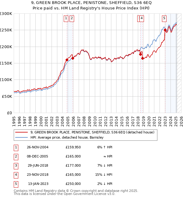 9, GREEN BROOK PLACE, PENISTONE, SHEFFIELD, S36 6EQ: Price paid vs HM Land Registry's House Price Index