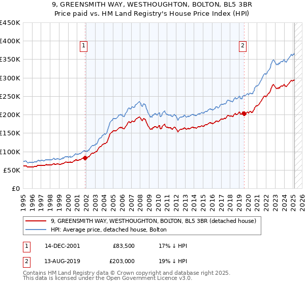 9, GREENSMITH WAY, WESTHOUGHTON, BOLTON, BL5 3BR: Price paid vs HM Land Registry's House Price Index