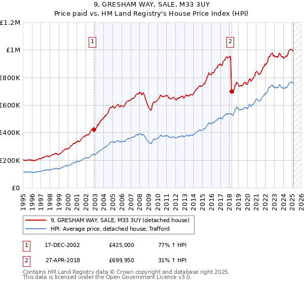 9, GRESHAM WAY, SALE, M33 3UY: Price paid vs HM Land Registry's House Price Index
