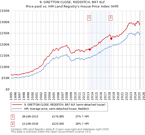 9, GRETTON CLOSE, REDDITCH, B97 6LF: Price paid vs HM Land Registry's House Price Index
