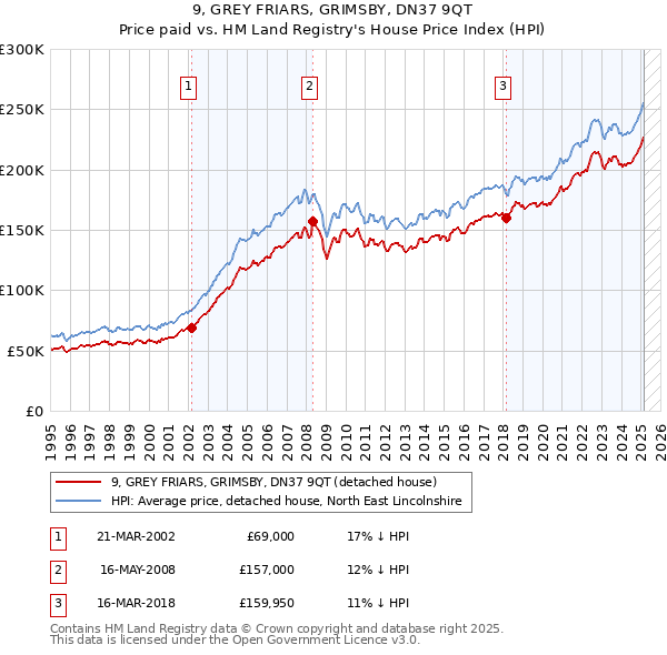 9, GREY FRIARS, GRIMSBY, DN37 9QT: Price paid vs HM Land Registry's House Price Index