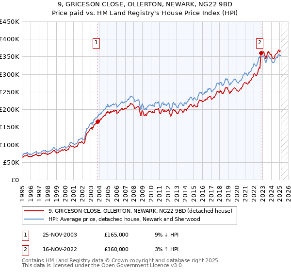 9, GRICESON CLOSE, OLLERTON, NEWARK, NG22 9BD: Price paid vs HM Land Registry's House Price Index
