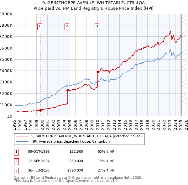 9, GRIMTHORPE AVENUE, WHITSTABLE, CT5 4QA: Price paid vs HM Land Registry's House Price Index