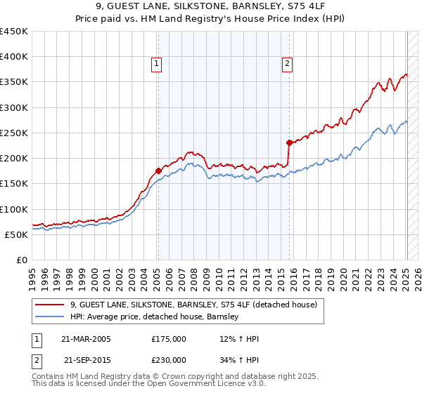 9, GUEST LANE, SILKSTONE, BARNSLEY, S75 4LF: Price paid vs HM Land Registry's House Price Index