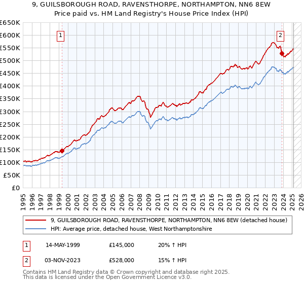 9, GUILSBOROUGH ROAD, RAVENSTHORPE, NORTHAMPTON, NN6 8EW: Price paid vs HM Land Registry's House Price Index