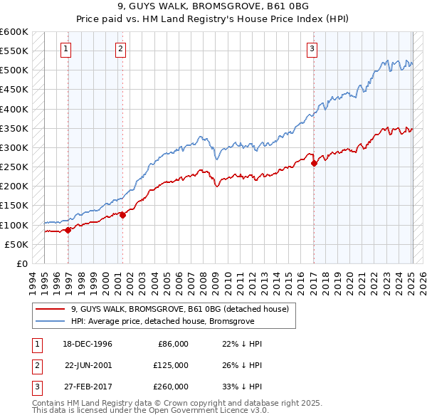 9, GUYS WALK, BROMSGROVE, B61 0BG: Price paid vs HM Land Registry's House Price Index