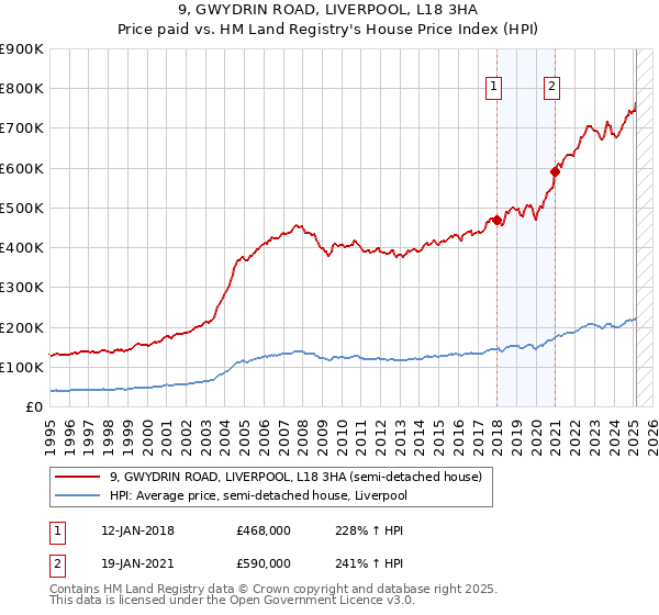 9, GWYDRIN ROAD, LIVERPOOL, L18 3HA: Price paid vs HM Land Registry's House Price Index