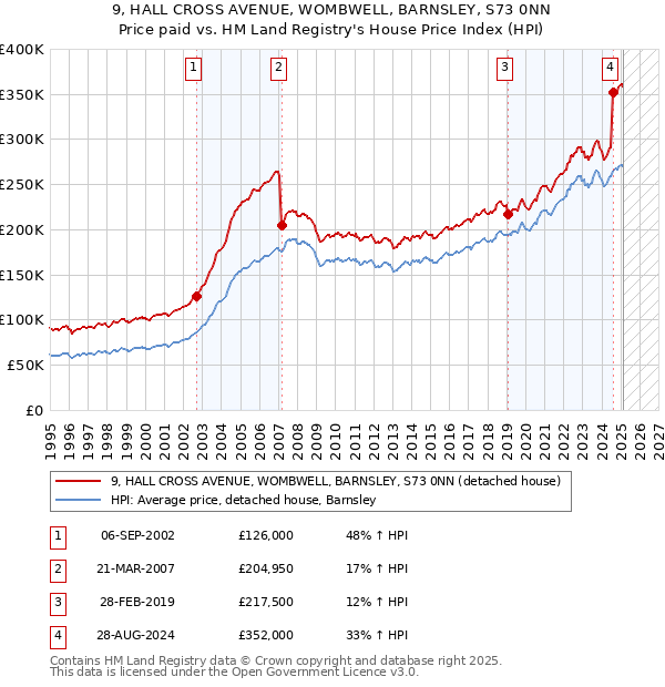9, HALL CROSS AVENUE, WOMBWELL, BARNSLEY, S73 0NN: Price paid vs HM Land Registry's House Price Index