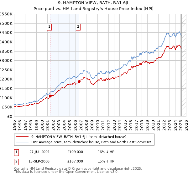 9, HAMPTON VIEW, BATH, BA1 6JL: Price paid vs HM Land Registry's House Price Index