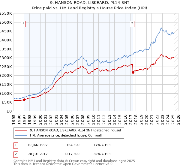 9, HANSON ROAD, LISKEARD, PL14 3NT: Price paid vs HM Land Registry's House Price Index