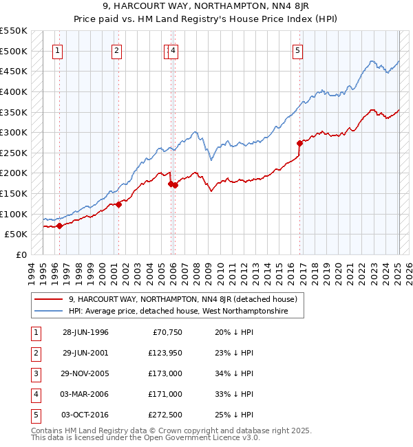 9, HARCOURT WAY, NORTHAMPTON, NN4 8JR: Price paid vs HM Land Registry's House Price Index
