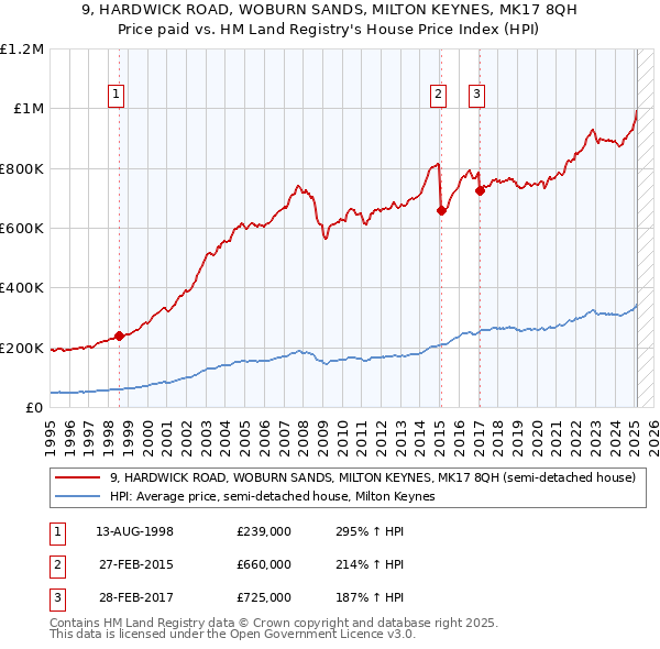 9, HARDWICK ROAD, WOBURN SANDS, MILTON KEYNES, MK17 8QH: Price paid vs HM Land Registry's House Price Index