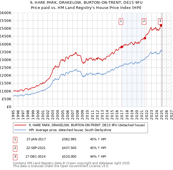 9, HARE PARK, DRAKELOW, BURTON-ON-TRENT, DE15 9FU: Price paid vs HM Land Registry's House Price Index