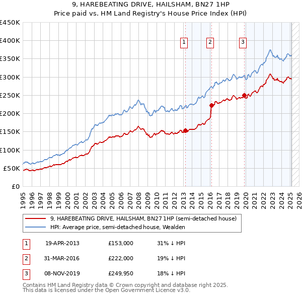 9, HAREBEATING DRIVE, HAILSHAM, BN27 1HP: Price paid vs HM Land Registry's House Price Index