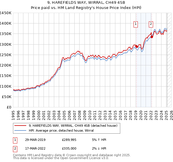 9, HAREFIELDS WAY, WIRRAL, CH49 4SB: Price paid vs HM Land Registry's House Price Index