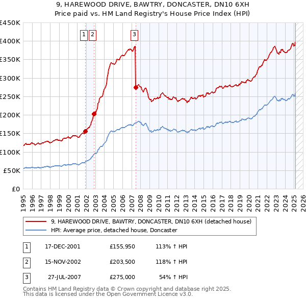 9, HAREWOOD DRIVE, BAWTRY, DONCASTER, DN10 6XH: Price paid vs HM Land Registry's House Price Index