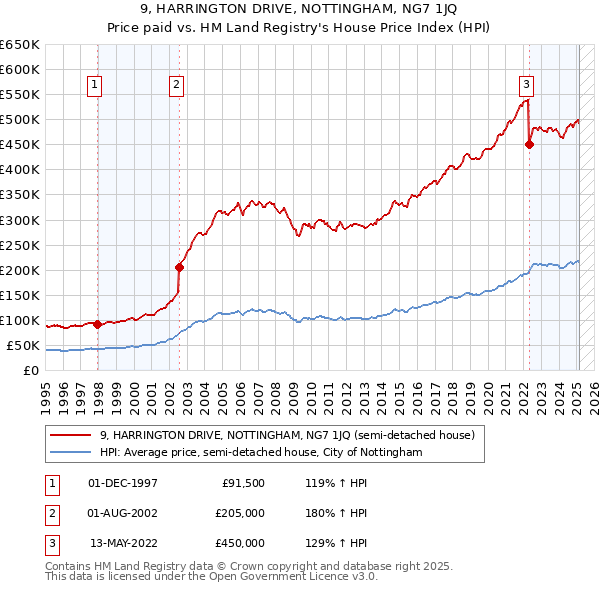 9, HARRINGTON DRIVE, NOTTINGHAM, NG7 1JQ: Price paid vs HM Land Registry's House Price Index