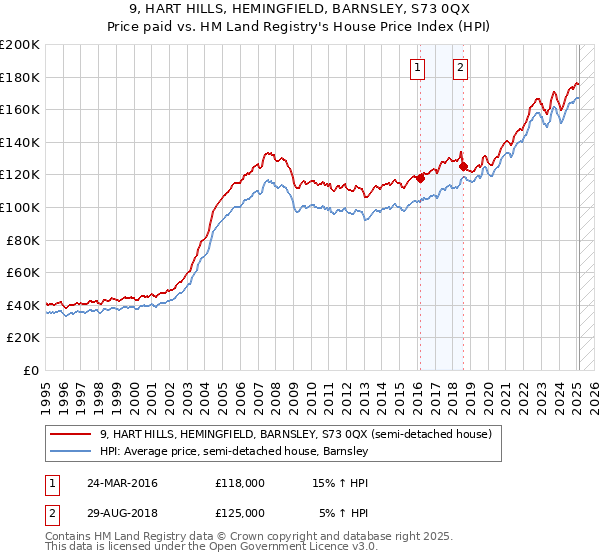 9, HART HILLS, HEMINGFIELD, BARNSLEY, S73 0QX: Price paid vs HM Land Registry's House Price Index