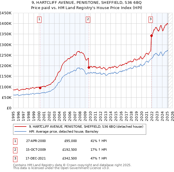 9, HARTCLIFF AVENUE, PENISTONE, SHEFFIELD, S36 6BQ: Price paid vs HM Land Registry's House Price Index