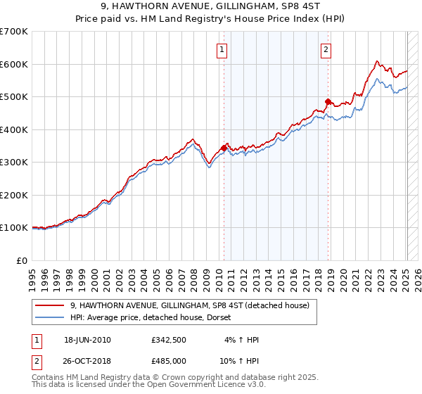 9, HAWTHORN AVENUE, GILLINGHAM, SP8 4ST: Price paid vs HM Land Registry's House Price Index