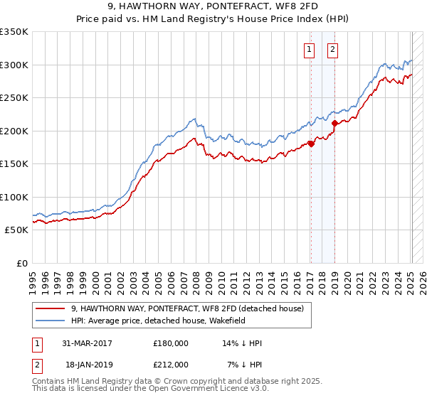 9, HAWTHORN WAY, PONTEFRACT, WF8 2FD: Price paid vs HM Land Registry's House Price Index