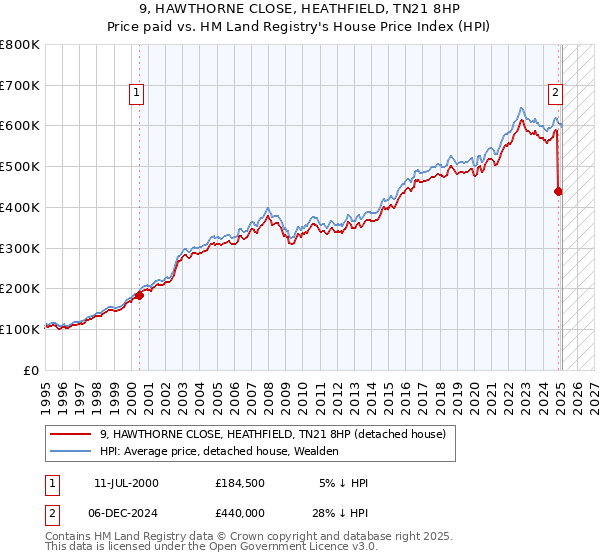 9, HAWTHORNE CLOSE, HEATHFIELD, TN21 8HP: Price paid vs HM Land Registry's House Price Index
