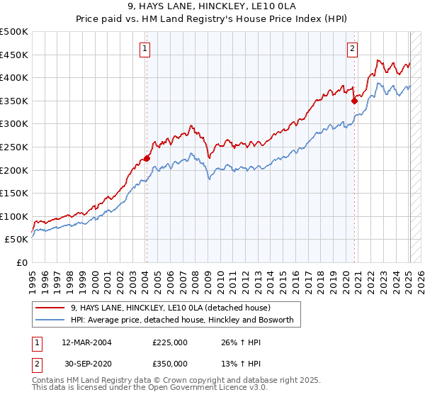 9, HAYS LANE, HINCKLEY, LE10 0LA: Price paid vs HM Land Registry's House Price Index