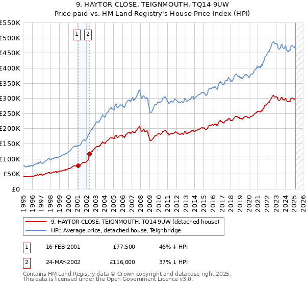 9, HAYTOR CLOSE, TEIGNMOUTH, TQ14 9UW: Price paid vs HM Land Registry's House Price Index