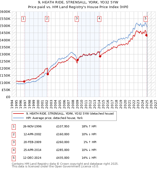 9, HEATH RIDE, STRENSALL, YORK, YO32 5YW: Price paid vs HM Land Registry's House Price Index