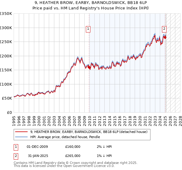 9, HEATHER BROW, EARBY, BARNOLDSWICK, BB18 6LP: Price paid vs HM Land Registry's House Price Index