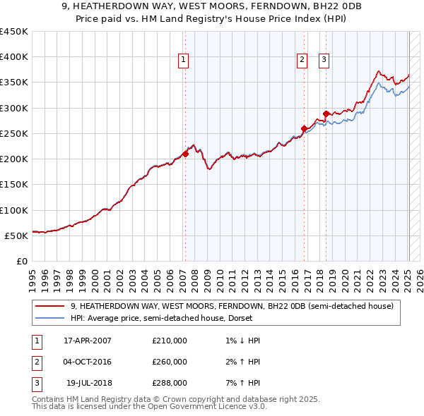 9, HEATHERDOWN WAY, WEST MOORS, FERNDOWN, BH22 0DB: Price paid vs HM Land Registry's House Price Index