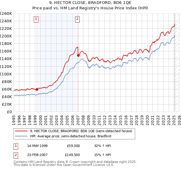 9, HECTOR CLOSE, BRADFORD, BD6 1QE: Price paid vs HM Land Registry's House Price Index
