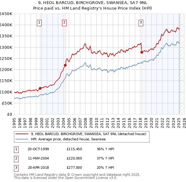 9, HEOL BARCUD, BIRCHGROVE, SWANSEA, SA7 9NL: Price paid vs HM Land Registry's House Price Index