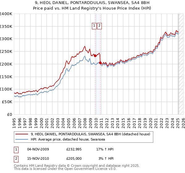 9, HEOL DANIEL, PONTARDDULAIS, SWANSEA, SA4 8BH: Price paid vs HM Land Registry's House Price Index