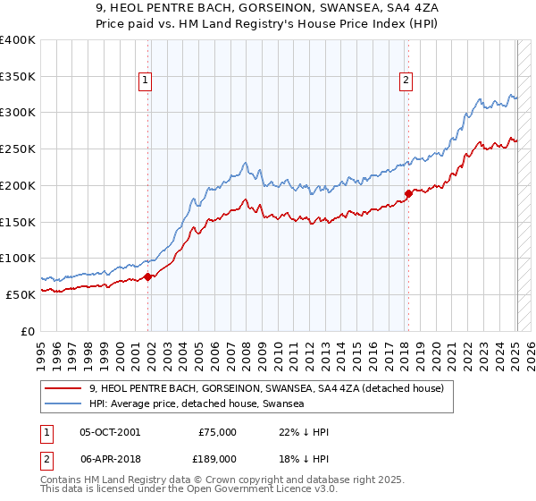 9, HEOL PENTRE BACH, GORSEINON, SWANSEA, SA4 4ZA: Price paid vs HM Land Registry's House Price Index