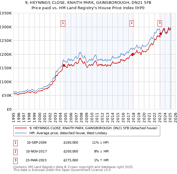 9, HEYNINGS CLOSE, KNAITH PARK, GAINSBOROUGH, DN21 5FB: Price paid vs HM Land Registry's House Price Index