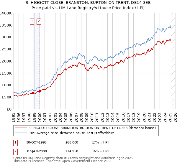 9, HIGGOTT CLOSE, BRANSTON, BURTON-ON-TRENT, DE14 3EB: Price paid vs HM Land Registry's House Price Index