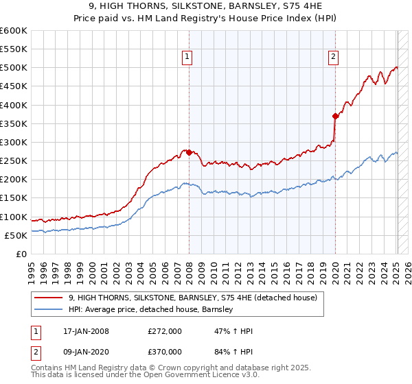 9, HIGH THORNS, SILKSTONE, BARNSLEY, S75 4HE: Price paid vs HM Land Registry's House Price Index