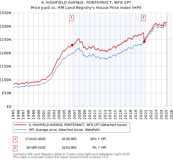 9, HIGHFIELD AVENUE, PONTEFRACT, WF8 2PT: Price paid vs HM Land Registry's House Price Index