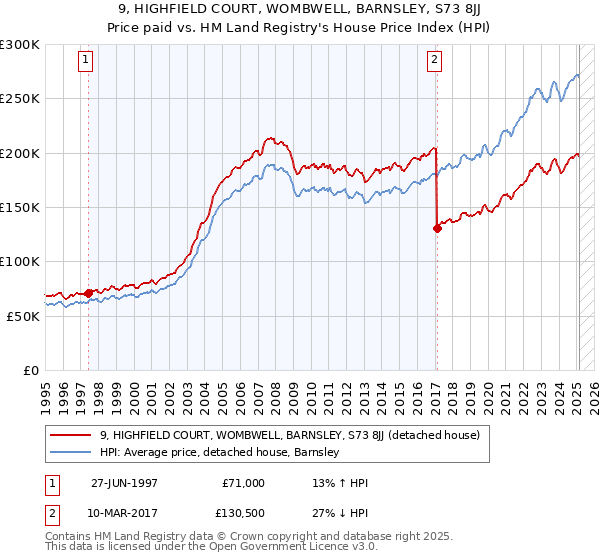 9, HIGHFIELD COURT, WOMBWELL, BARNSLEY, S73 8JJ: Price paid vs HM Land Registry's House Price Index