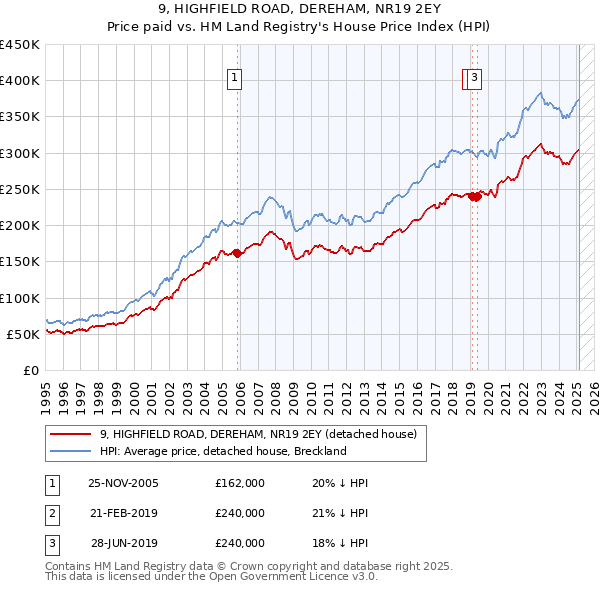 9, HIGHFIELD ROAD, DEREHAM, NR19 2EY: Price paid vs HM Land Registry's House Price Index