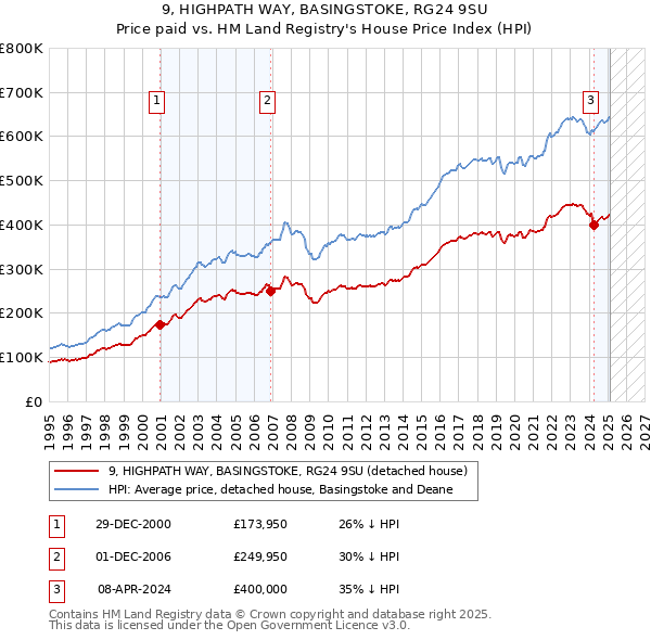 9, HIGHPATH WAY, BASINGSTOKE, RG24 9SU: Price paid vs HM Land Registry's House Price Index