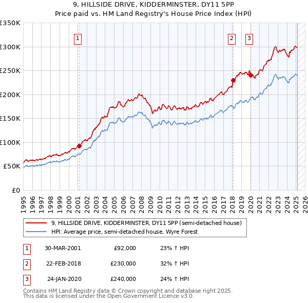 9, HILLSIDE DRIVE, KIDDERMINSTER, DY11 5PP: Price paid vs HM Land Registry's House Price Index