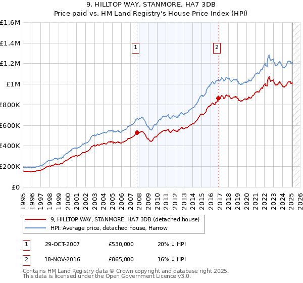 9, HILLTOP WAY, STANMORE, HA7 3DB: Price paid vs HM Land Registry's House Price Index